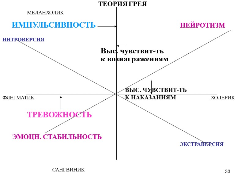 33 ТЕОРИЯ ГРЕЯ     МЕЛАНХОЛИК      ИМПУЛЬСИВНОСТЬ